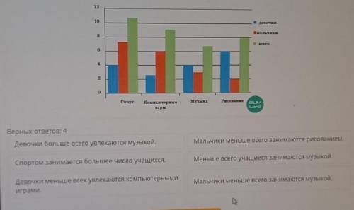 Анализ данных Какую информацию об интересах учащихся можно определить с данной диаграммы?​