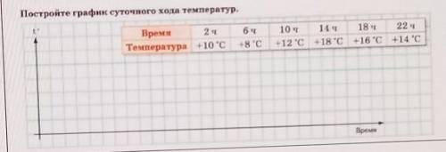 Постройке график суточного хода температур ​