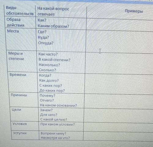 Примеры ВидыНа какой вопрособстоятельств отвечаетОбразаКак?действия Каким образом?МестаГде?Куда?Отку