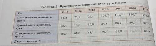 Видно, что в целом год от года урожайность зерновых растёт. Однако в 2012 и 2015 гг. она снижалась п