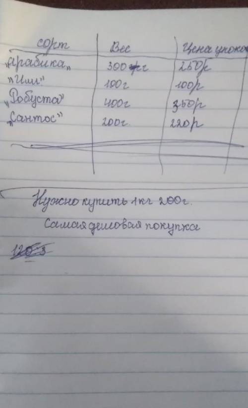 Нужно купить 1кг200г.Самая дешовая покупка . Математика 6 класс​