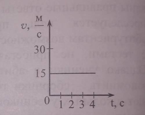12. По графикузависимости скоростиот времени найдитескорость тела через 2 с.​