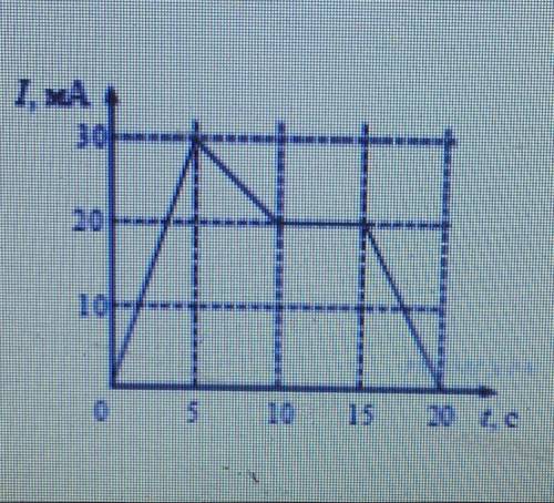 На рисунке приведён график зависимости силы тока от времени в электрической цепи, индуктивность кото