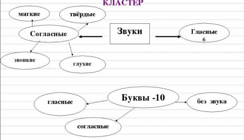 Кластер на тему звуки и буквы​