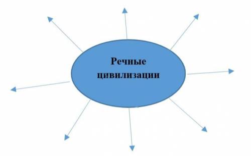 Составь кластер на тему «Речные цивилизации»