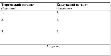 Заполните таблицу развитие тюрских государств в VI IX веках тюргешский каганат карлуйский каганат