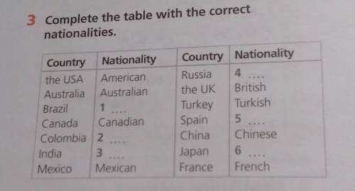 3 Complete the table with the correctnationalities.​