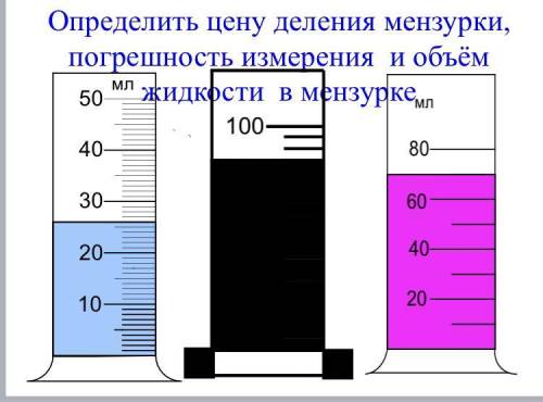 Определить цену деления мензурки, погрешность измерения и объем жидкости в мензурке.