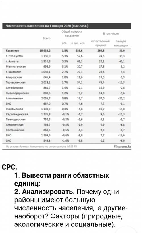 Вывести ранги областных единиц: 2. Анализировать. Почему одни районы имеют большую численность насел