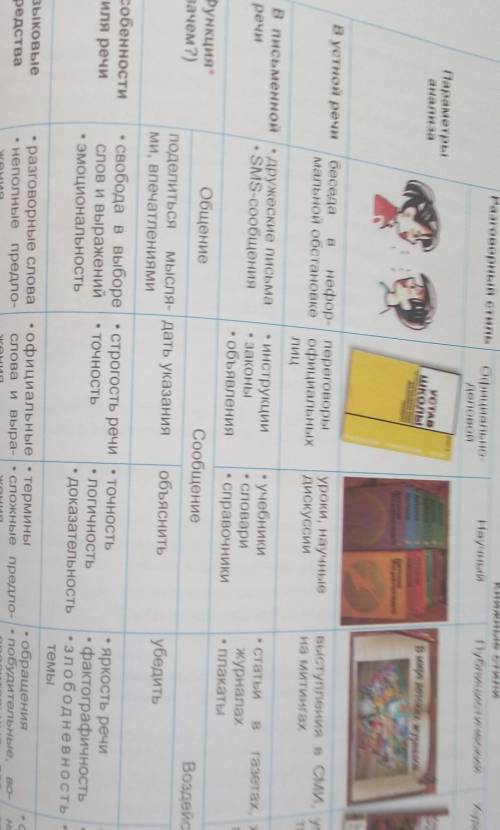 29. Внимательно рассмотрите таблицу «Стили речи» (стр. 24). Каковы особенности каждого стиля? Подгот