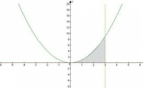 Y=x^2, y=0, x=3 найти площадь​