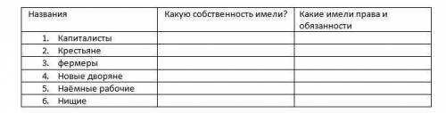 Какую собственность имели? Какие права и обязанности? (Капиталисты, крестьяне, фермеры, новые дворян