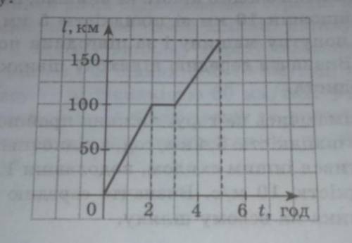 На рисунку подано графік залежності шляху, пройденого автомобілем від часу. Визначете щвидкість руху