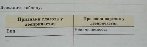 Дополните таблицу. Признаки глагола удеепричастияПризнаки наречия удеепричастияНеизменяемостьВидпома