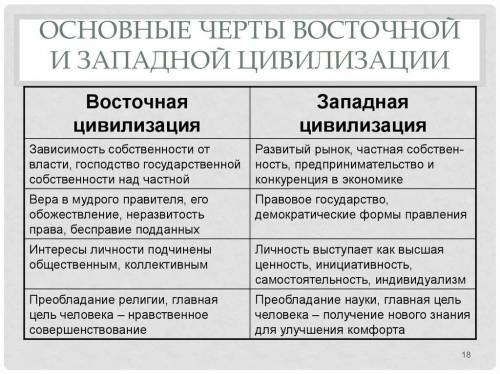 заполнить сравнительную таблицу «Цивилизации Запада и Востока» в виде диаграммы Вена нужно очень