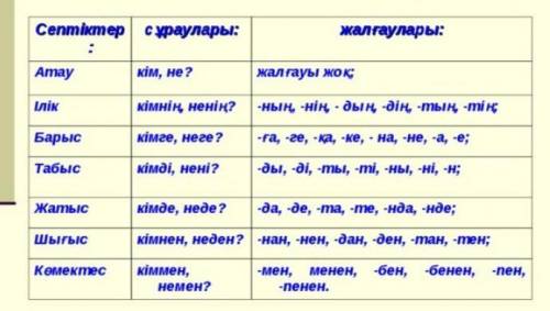 Септік жалғауына не жалғанады?қандай жалғаулар?​