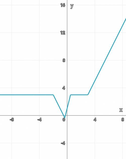 Построить график функции у=| |x+2| - |2x-1| | +x