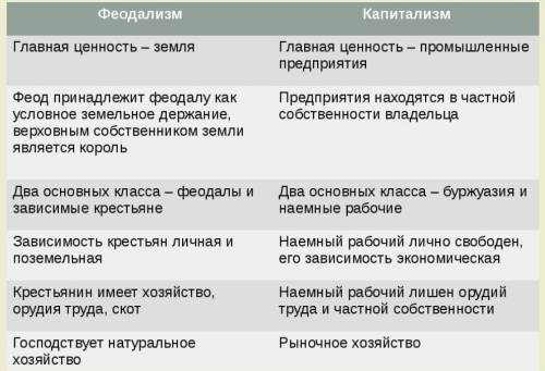 Чем отличается феодализм от капитанолизма​