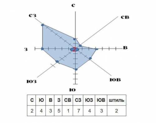 Постройте график «Роза ветров»для г.Костаная на сентябрь, если известно , что 5 дней дул восточный в