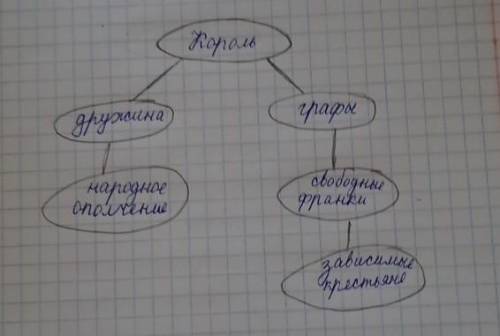 Всемирная история .составить опорную систему,,общественные отношения франков,, 7 класс​