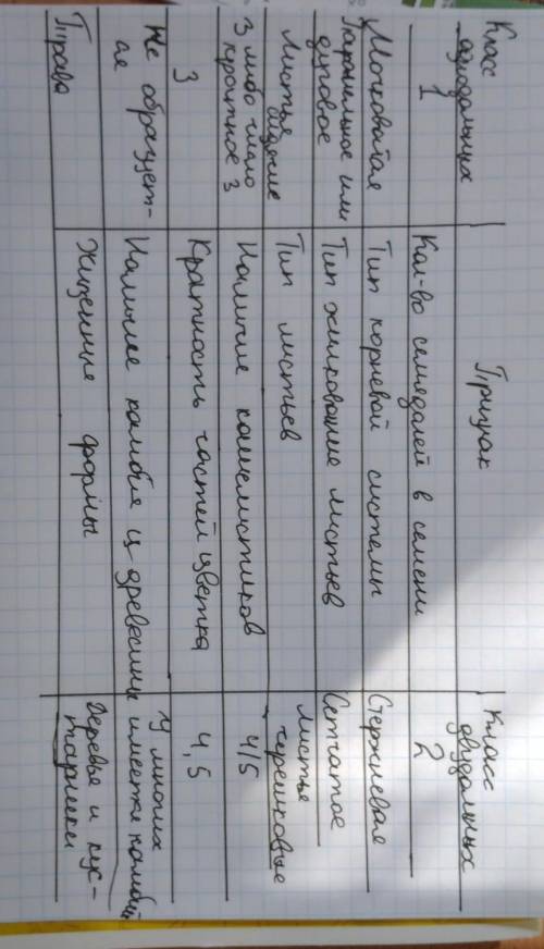 Заполните таблицу. Отразите основные отличия двух классов цветковых растений