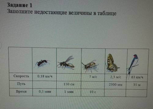 Задание 1 Заполните недостающие величины в таблицеСкорость0,18 км/ч7 м/с2.3 м/с63 км/чПуть150 см2300