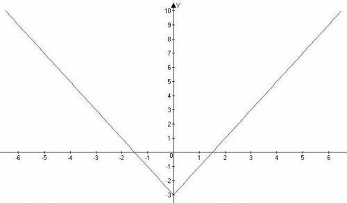 Постройте график фигуры , заданной уравнением:1) 2x-y=33) 2|x|-y=3​