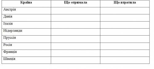 Зробіть таблицю «Територіальні зміни в Європі внаслідок Віденського конгресу»