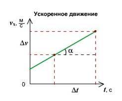 На рисунке представлены графики зависимости, проекция скорости от времени для трёх тел, движущихся п