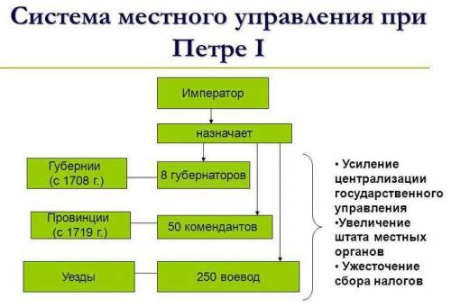 Реформа местного управления Петра 1 описание​