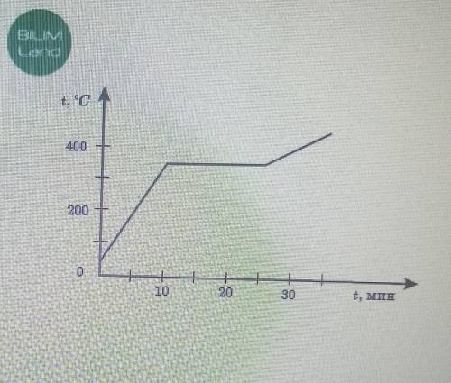 Определи по графику температуру плавления для данного вещества. t, °C200++1030t, МІНВерный ответ: