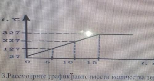 рассмотрите график. а) как изменится вещества через каждые 5 минут. б) сколько времени для нагревани