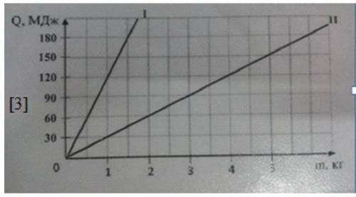 ⦁ На рисунке представлен график II зависимости количества теплоты при сгорании топлива от массы топл