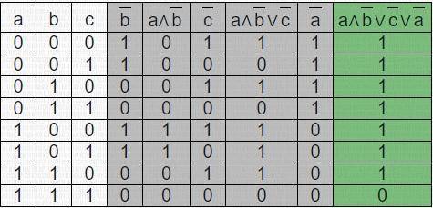 Составьте таблицу истинности для логических выражений