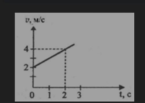На рисунке изображен график изменения скорости материальной точки от времени. Определите по графику
