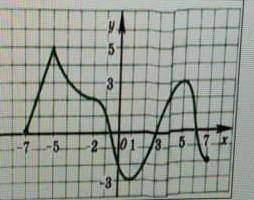 ЗНАКОПОСТОЯНСТВО ФУНКЦИИ f(x)>0f(x)<0​