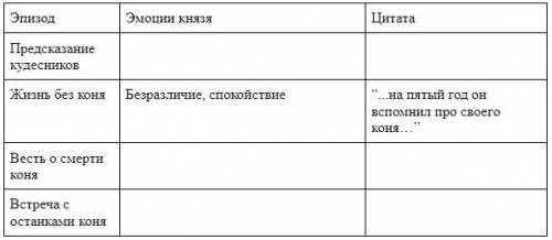 3. Заполни таблицу “Эмоциональное состояние князя Олега в летописи”. Частично она заполнена класс