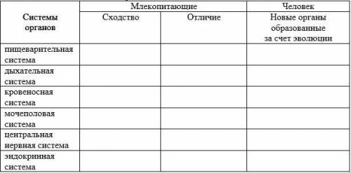 Заполните таблицу: Сходства и отличия млекопитающих и человека