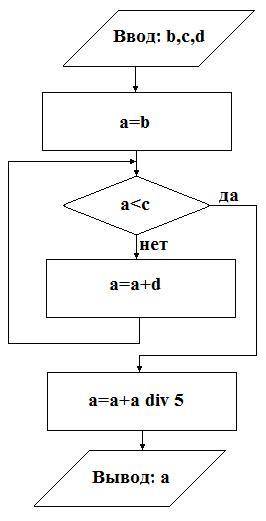 Запишите значение переменной a после выполнения фрагмента алгоритмb=14 c=36 d=5