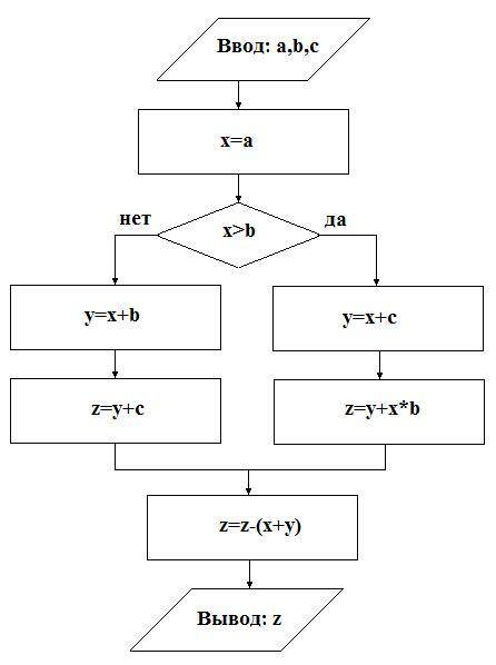 Запишите значение переменной z после выполнения фрагмента алгоритма a=6 b=6 c=3