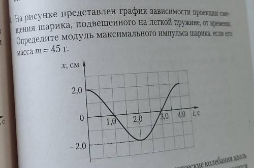 На рисунке представлен график зависимости проекции смещения шарика, подвешенного на лёгкой пружине,