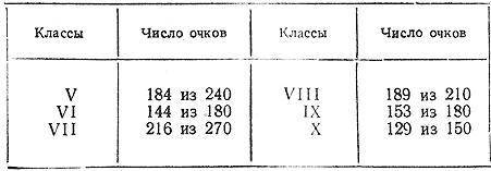 На стрелковых соревнованиях команды, составленные из учеников различных классов, добились следующих