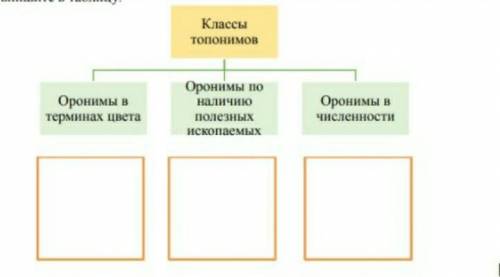 Распределите названия географических объектов по классам топонимов. Приведите по 2 примера и впишите