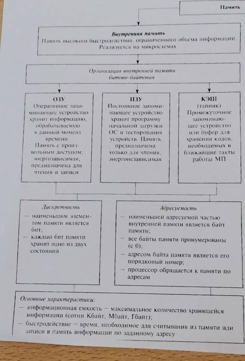 Установите соответствие между внутренней памятью компьютера и ее назначением