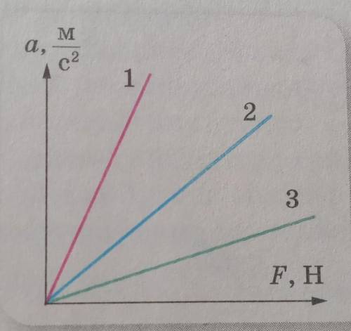 До ть будь ласка✨. За графіками залежності прискореннь тіл від прикладених до них сил порівняйте їхн