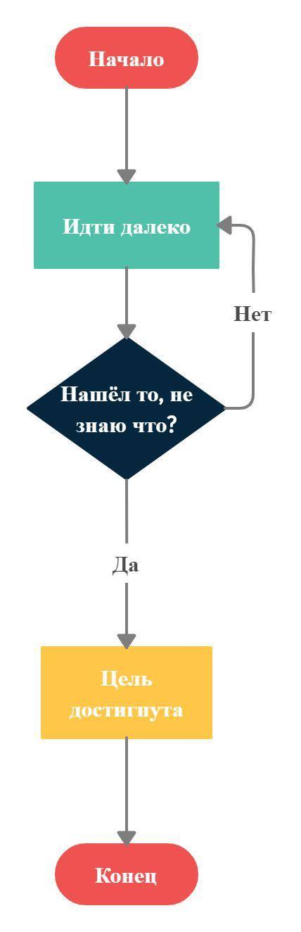 Какая пословица зашифрована в блок-схеме? Семеро одного не ждут Семь вёрст до небес и все лесом Одни