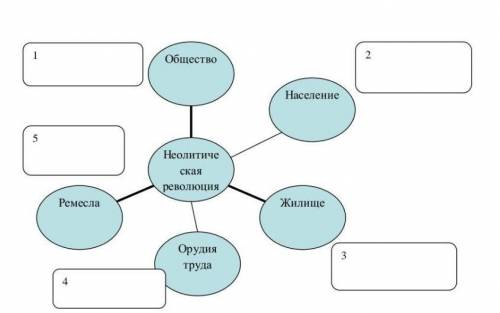 Общество население ремесла жилище орудия труда​