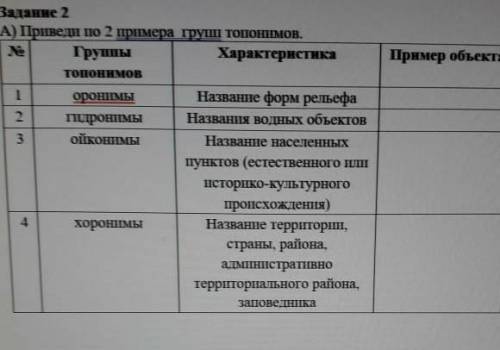 Приведите по 2 примера групп топонимов​