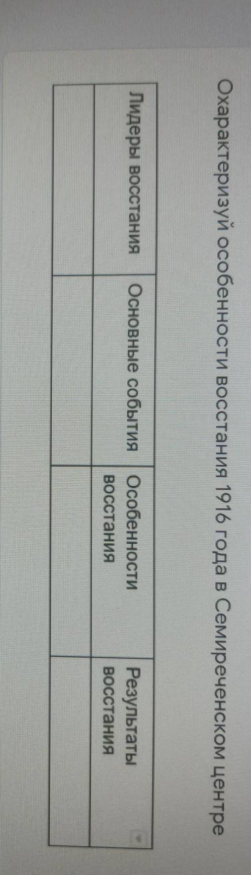 Особенности Семиреченского центра восстания (по вопросам,обозначенным в таблице) *​