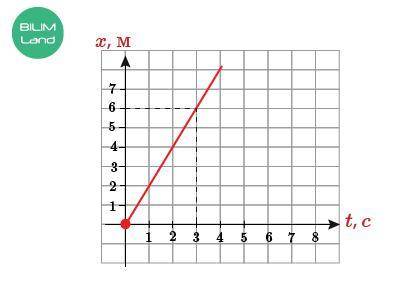 График какого движения дан? Определи скорость.